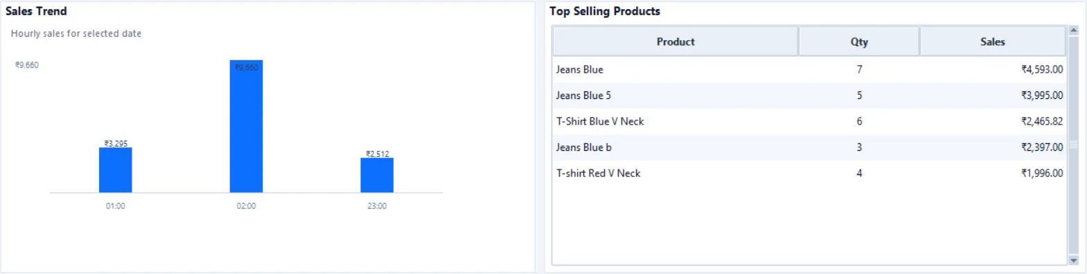 Sales trend chart and top selling products